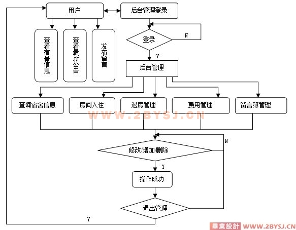 公司宿舍管理系统的设计与实现