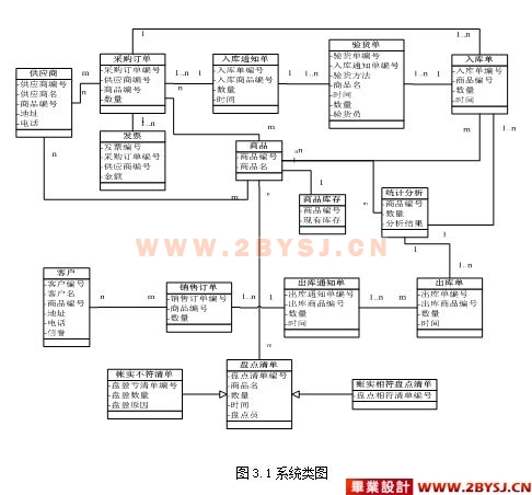 配送中心规划与配送业务设计书