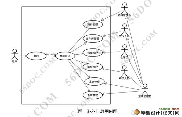 山口物流仓库管理系统的设计jsphibernatestrutsmysql