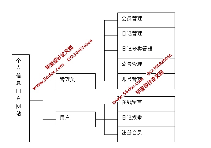 ϢŻվʵ(JSP,SQLServer)