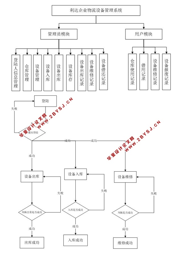 ҵ豸ϵͳʵ(ASP.NET,SQL)