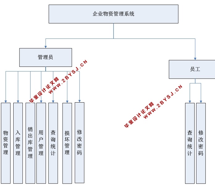 ҵʹϵͳʵ(ASP.NET,SQL)