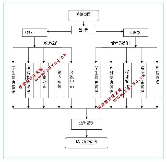 Уѡϵͳʵ(PHP,MySQL)(¼)