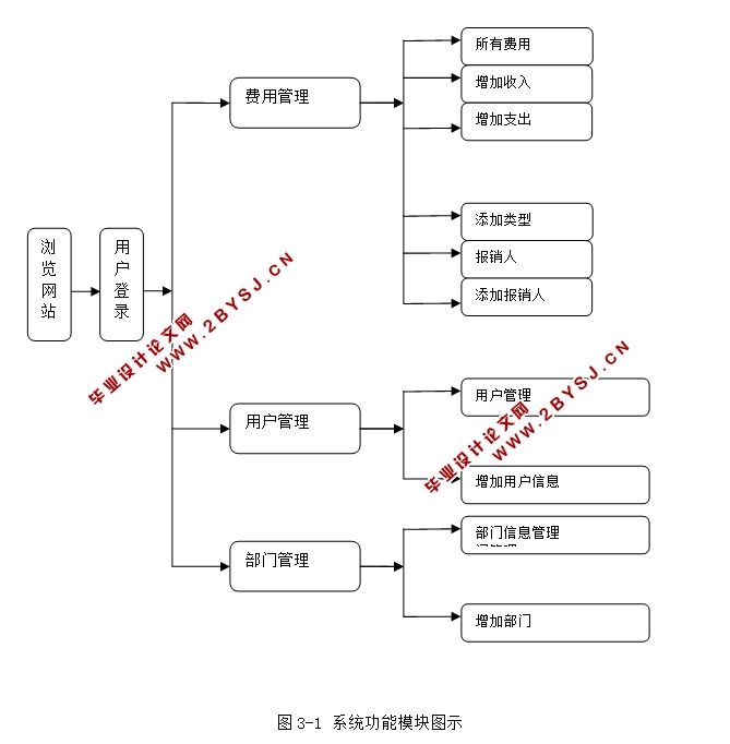 ҵԤϵͳʵ(JSP,SQLServer)