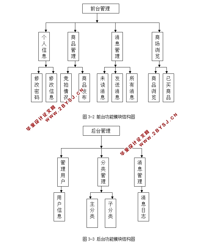 C2Cϵͳʵ(JSP,MySQL)