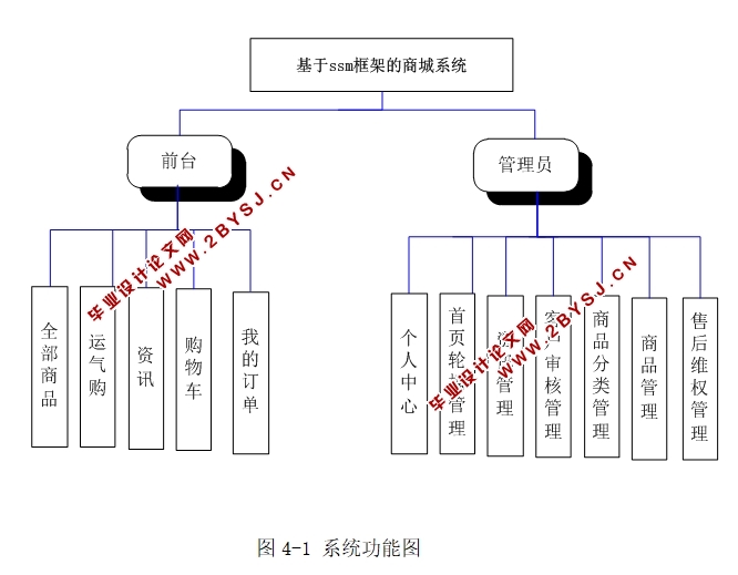 SSMܵĹ̳ϵͳʵ(MySQL)