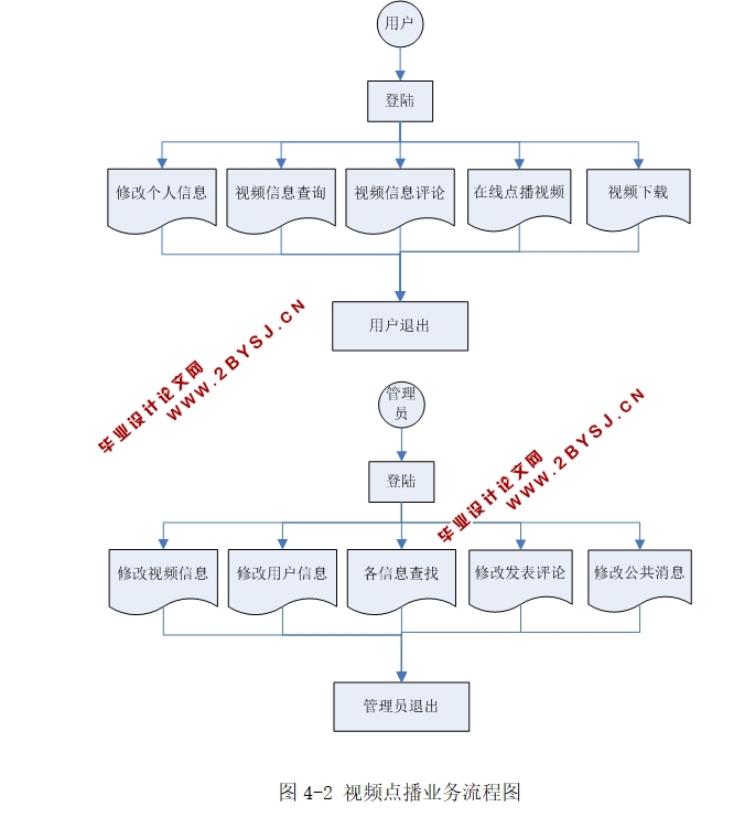 VIDEO(Ƶ㲥)ϵͳʵ(ASP.NET,SQL)