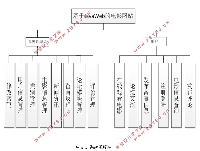 JavawebĵӰվʵ(SSH,MySQL)(¼)