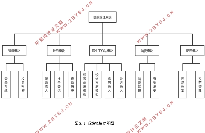 ҽԺϵͳʵ(SSM,Eclipse,MySQL)