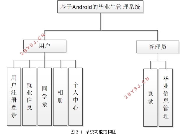 安卓Android毕业生管理系统APP的设计(Androidstudio,SQLlite)