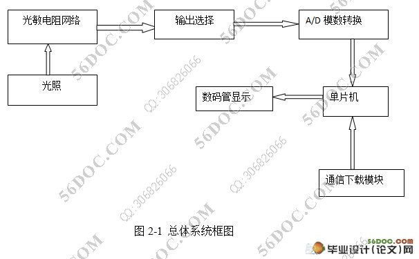 光敏电阻传感器检测系统的设计(附c语言程序,