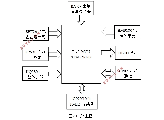 STM32GPRSļͥվϵͳ