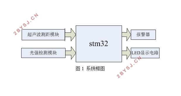 STM32