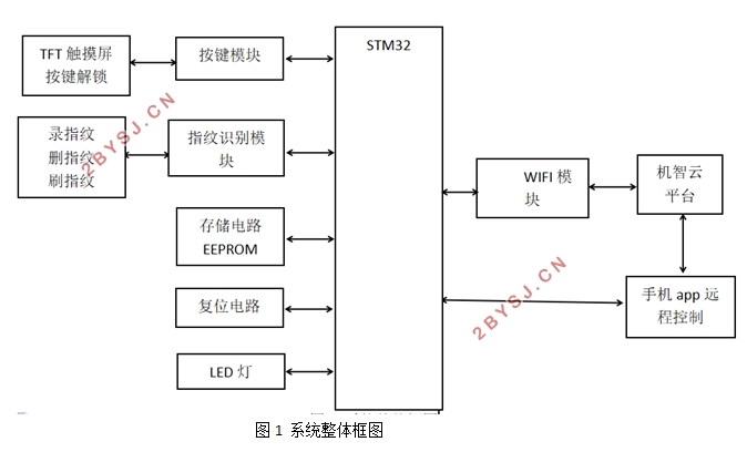 STM32ܵ