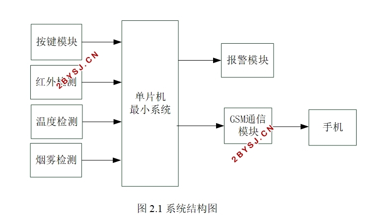 STM32ļҾӰȫϵͳ