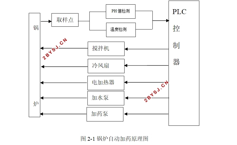 ¯Զҩϵͳ(S7-200,PLC,MCGS̬)