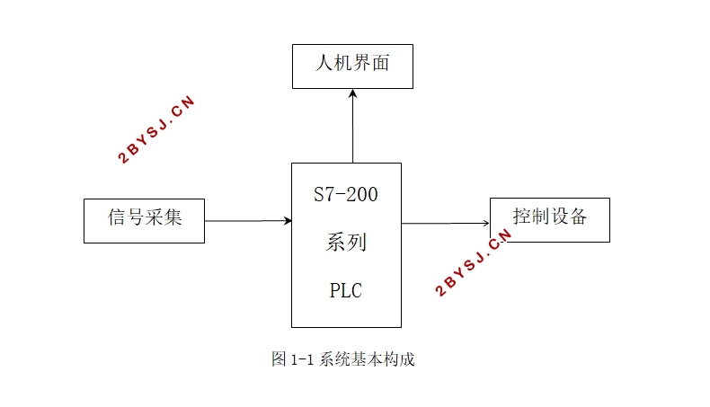 ﷢͹޿ϵͳ(Matlab,MCGS̬,PLC)