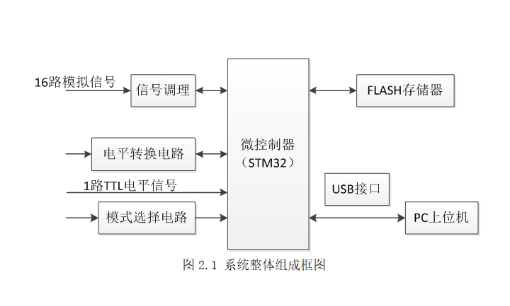 ����STM32����̫������ת��ϵͳ���