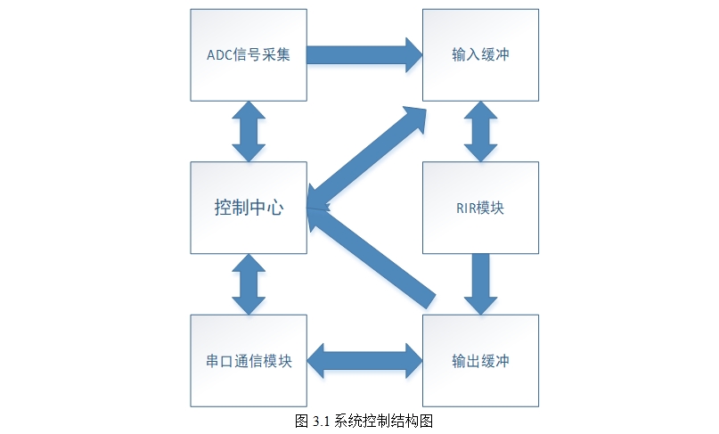 ECG�źŴ����㷨��FPGAʵ��(��FPGA)