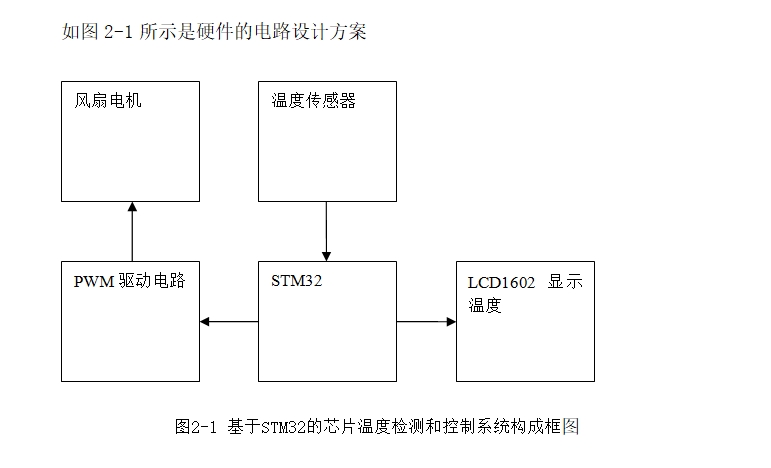 ����STM32��оƬ�¶ȼ��Ϳ���