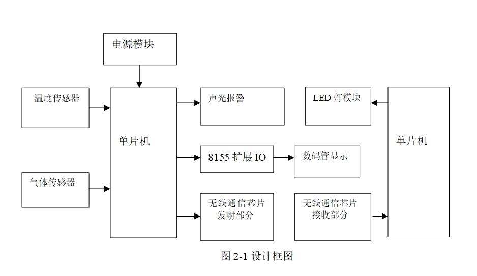 基于SST89E58单片机火灾报警电路的设计