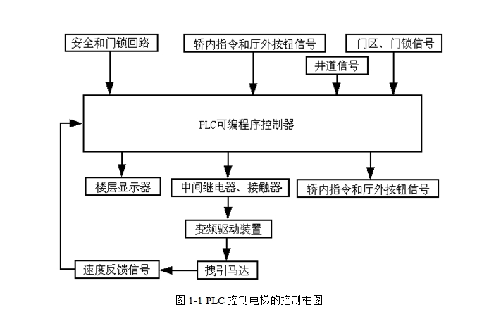 两轿厢四层电梯监控系统的设计(含PLC梯形图)