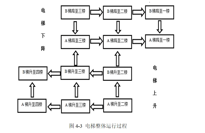 两轿厢四层电梯监控系统的设计(含PLC梯形图)