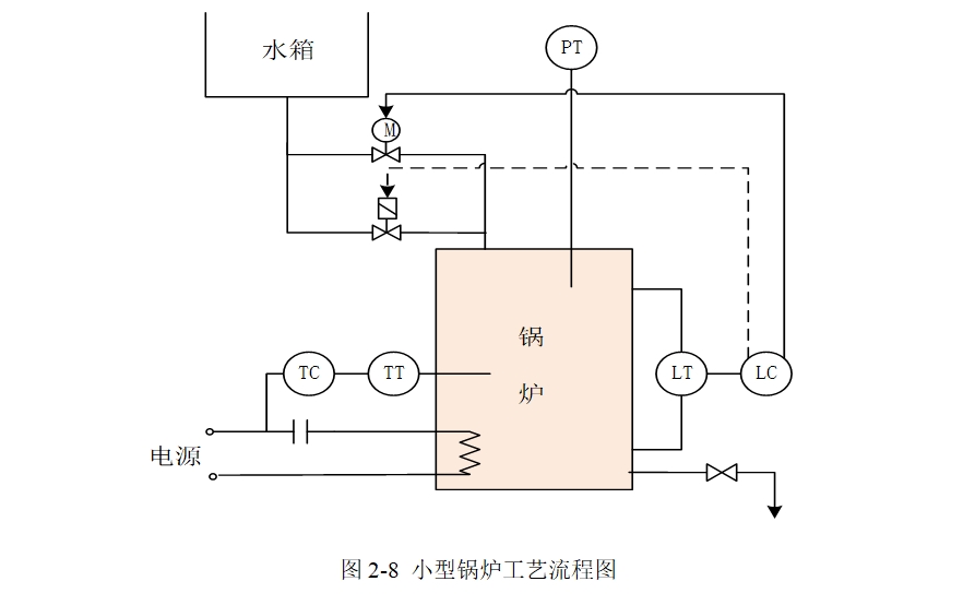 ����������S7-1200��С�͹�¯���ϵͳ����(PLC)