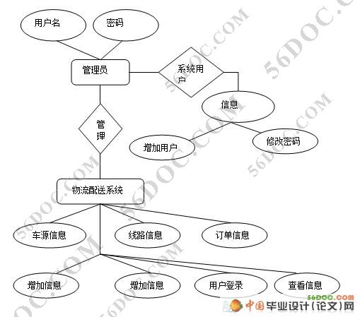 物流配送(快递)管理系统的设计(mysql)含录像|j