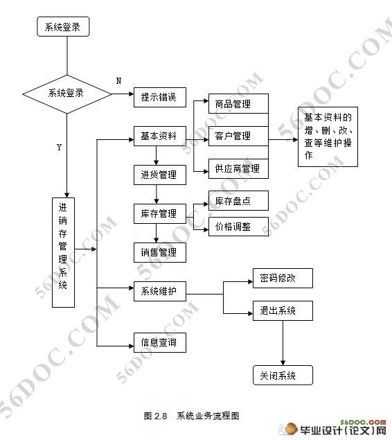 商品进销存管理系统的设计(myeclipse,sql2000