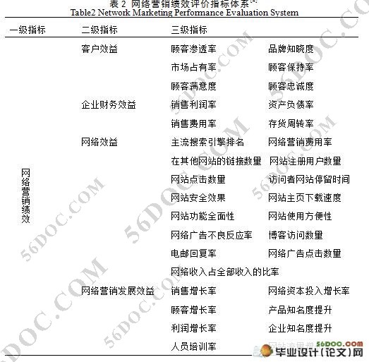 网络营销手段和评价方法研究