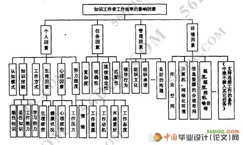 现代制造环境下的知识工作效率影响因素研究