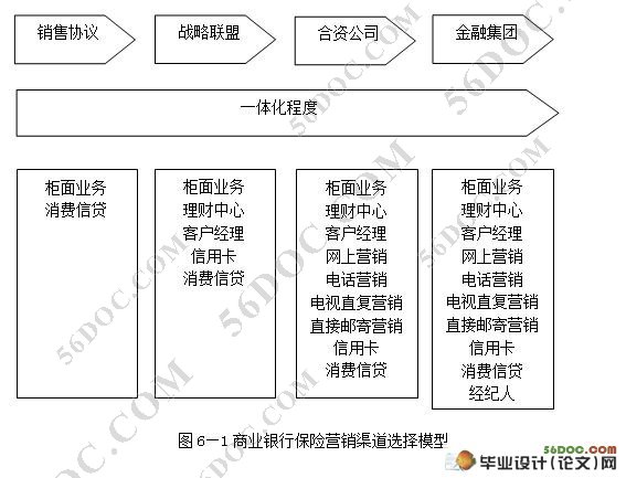 商业银行保险营销渠道研究