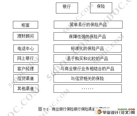 商业银行保险营销渠道研究