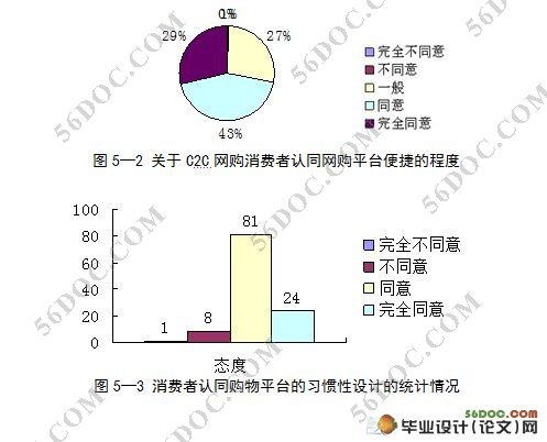 消费类电子商务中初始信任影响因素分析(附调查问卷)